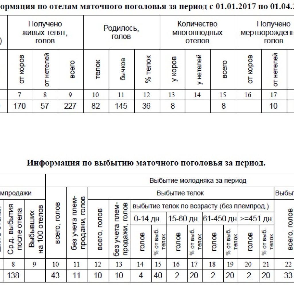 Воспроизводство стада крс. Показатели воспроизводства коров таблица. Отчет по воспроизводству стада КРС. Воспроизводство КРС молочного направления. Оборот стада КРС таблица.